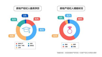 喊你買房的中介可能比你更有錢！全國近5成經(jīng)紀(jì)人已買房